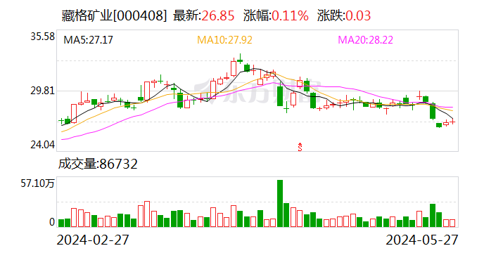 藏格矿业大宗交易成交7.93万股 成交额212.92万元