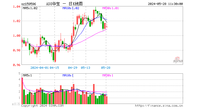 “1+N”政策体系持续完善，A50ETF华宝（159596）十大重仓股多数上涨