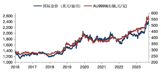 华安基金：黄金回调受到四大因素影响 中长期维持积极