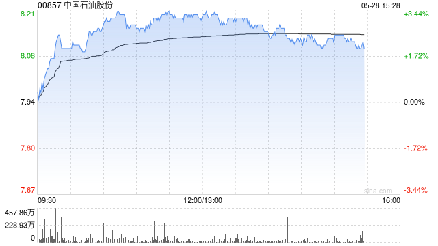 石油股早盘普遍上扬 中国石油涨超3%上海石化涨近2%
