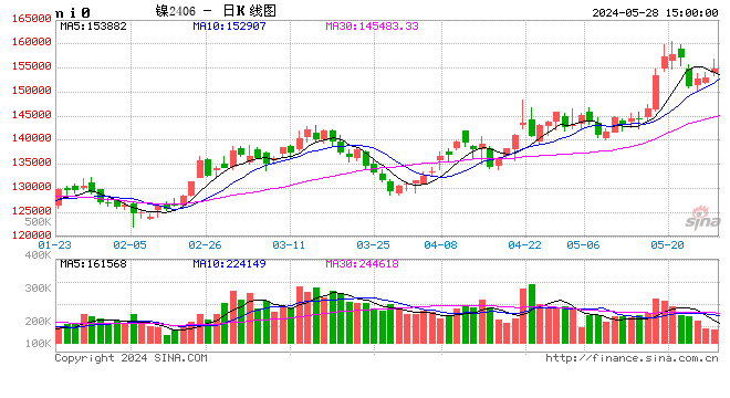 长江有色：28日镍价上行 成本支撑镍价但现货交投趋淡