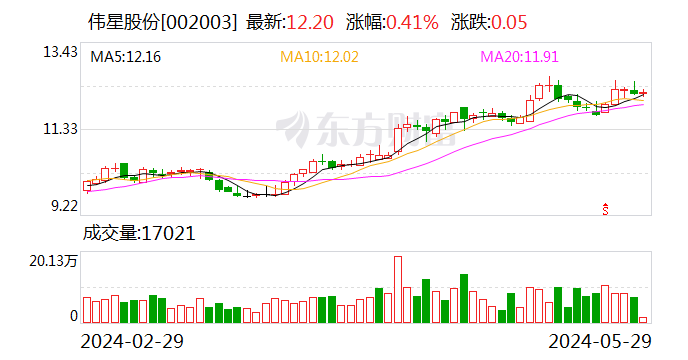 伟星股份：接单总体趋势向好 织带业务仍处内部调整过程