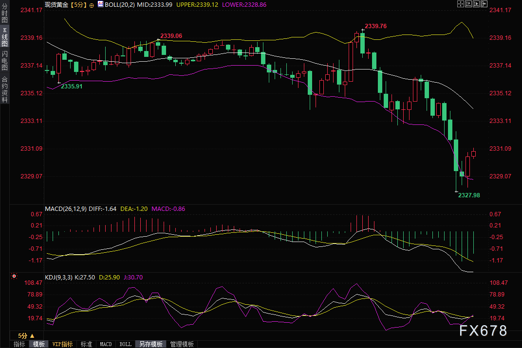 金价续跌一度失守2330关口，分析师：关注上周低点支撑