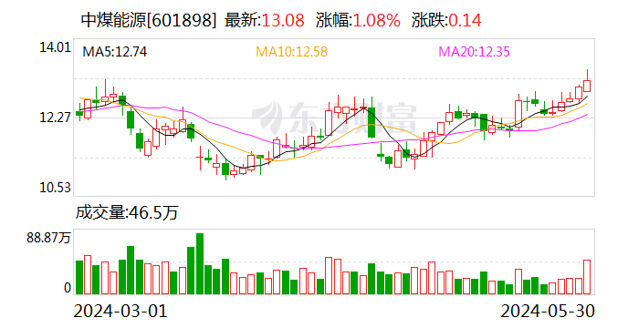 中煤能源：控股股东提议公司实施特别分红和2024年度中期分红