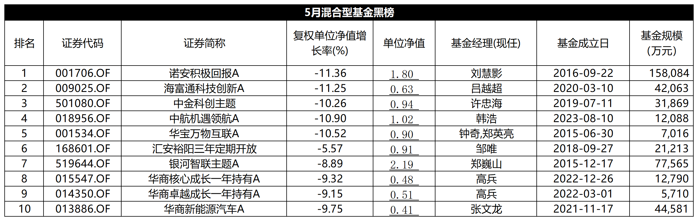 表：5月份混合型基金黑榜明细  来源：Wind 界面新闻整理