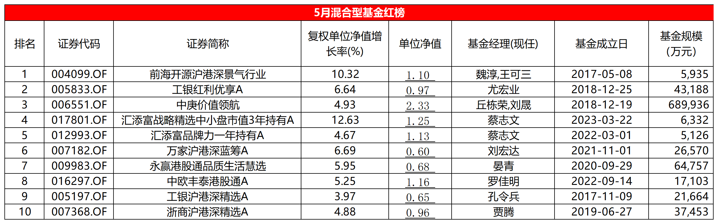 表：5月份混合型基金红榜明细  来源：Wind 界面新闻整理