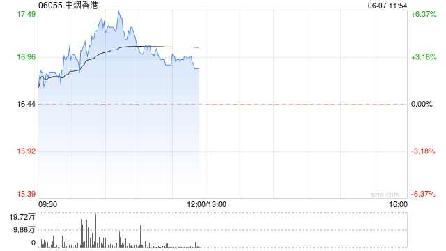 中烟香港早盘持续上涨超5% 4月中旬至今累计涨幅超75%