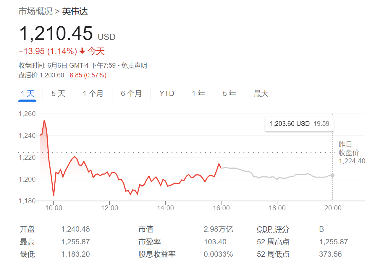 英伟达还没到极限？美银：能再涨24%，未来10年将主导计算市场！