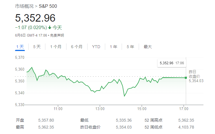 美股今夏要暴跌10%？小摩列三大催化剂：非农数据或成其中之一！