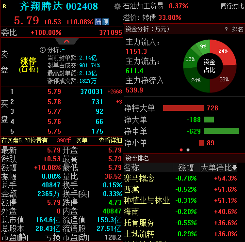 上半年度净利润预增约6倍，齐翔腾达开盘一字涨停