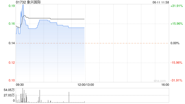 象兴国际现涨近15% 拟折让约14.9%配股最高净筹约920万港元