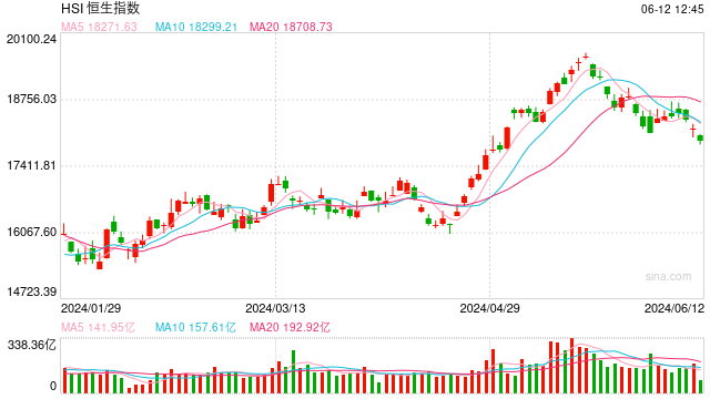 快讯：恒指失守18000点！苹果概念、CXO概念股逆势走强