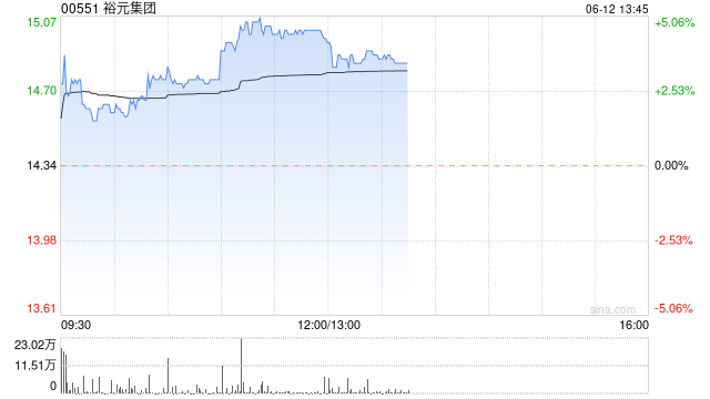 裕元集团早盘涨逾3% 5月综合经营收益净额同比增长2.34%