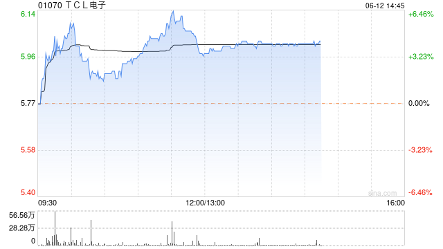 TCL电子现涨逾5% 机构看好公司利润和收入端的持续高质增长