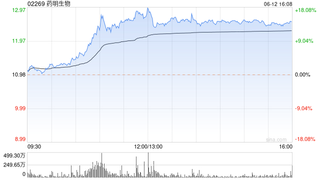 药明生物早盘涨超15% 昨日斥资近2000万港元回购181万股