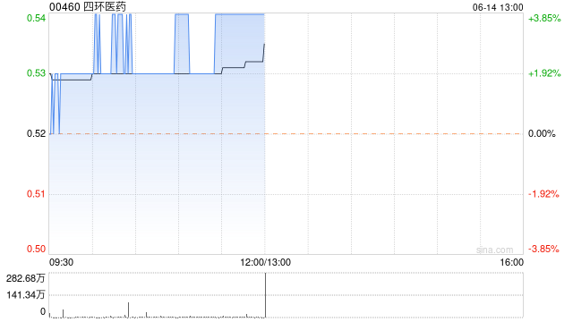 四环医药现涨近4% 轩竹生物与丽珠医药就复达那非达成独家授权合作