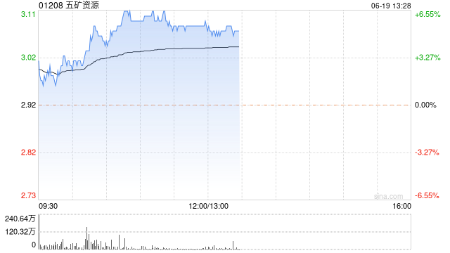 五矿资源早盘涨超5% 机构指公司铜产量有望实现逐年增长