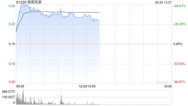 南南资源早盘高开高走逾65% 预期年度除税后溢利至少约3600万港元