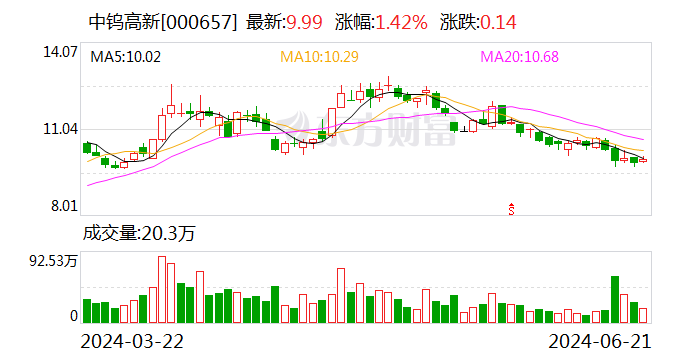 中钨高新：公司光伏用高强度钨丝产量在爬坡中 暂未达到规划产能