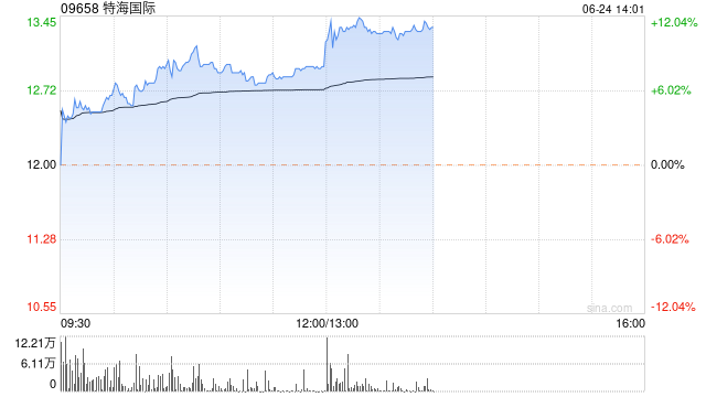 特海国际早盘持续上涨逾5% 火锅巨头海底捞高层变动