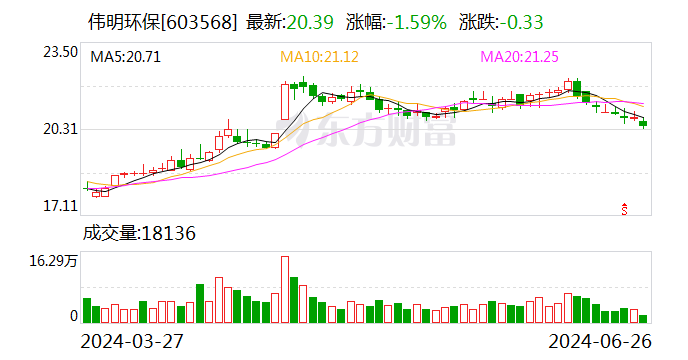 伟明环保（603568.SH）7月1日解禁上市417.2万股 为股权激励股份