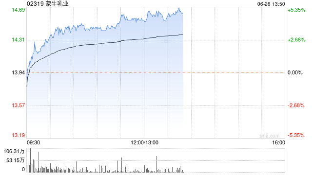 蒙牛乳业现涨超3% 蒙牛与蜜雪冰城旗下大咖国际达成多个合作意向
