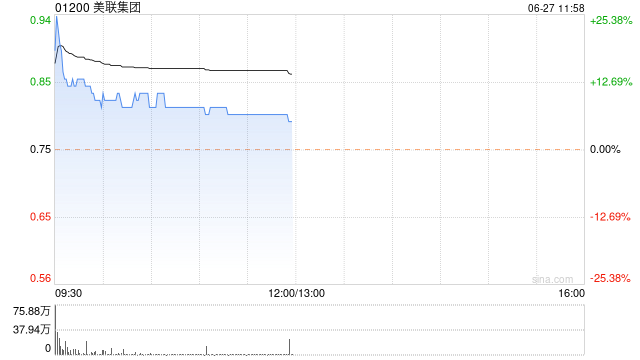 美联集团早盘涨近15% 预期中期净溢利将大幅增加