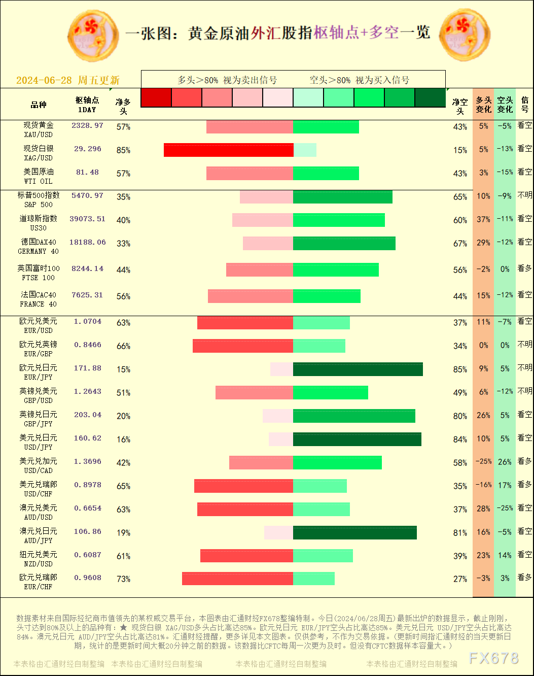 一张图：2024／06／28黄金原油外汇股指＂枢纽点+多空占比＂一览