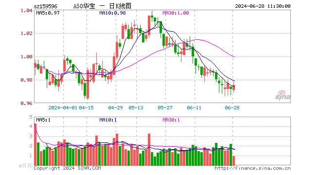 流动性有望逐步改善，A50ETF华宝（159596）连续3日获资金净流入 累计“吸金”4806万元