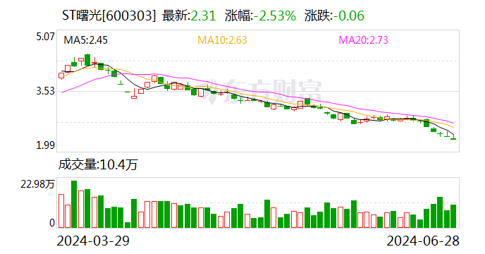 ST曙光：签署招商引资框架协议 拟建吕梁曙光汽车产业园