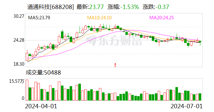 道通科技：截至第二季度末“道通转债”累计转股7411股