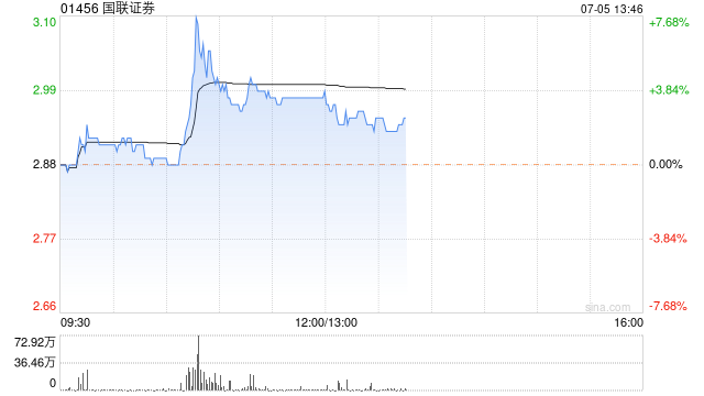 国联证券一度涨超7% 行业内并购重组事项将持续加速推进