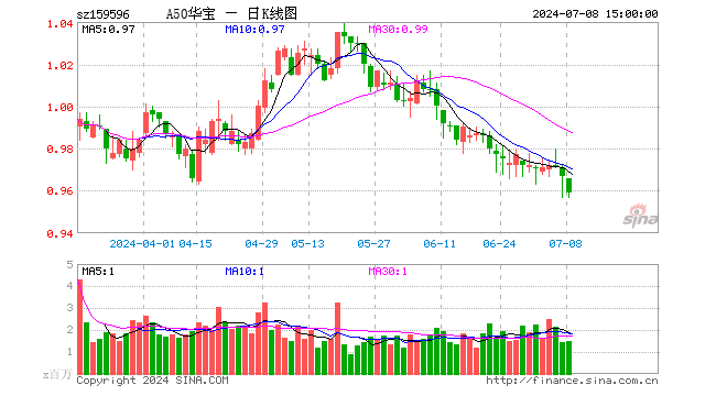 长江电力股价创新高，A50ETF华宝（159596）成交额突破9000万元