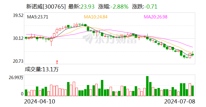 新诺威控股子公司注射用SYS6023获得美国FDA临床试验批准