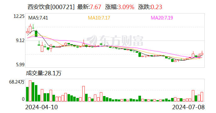 西安饮食：预计上半年净亏损5450万元-6500万元 同比增亏