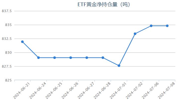 【黄金etf持仓量】7月8日黄金ETF与上一交易日保持不变