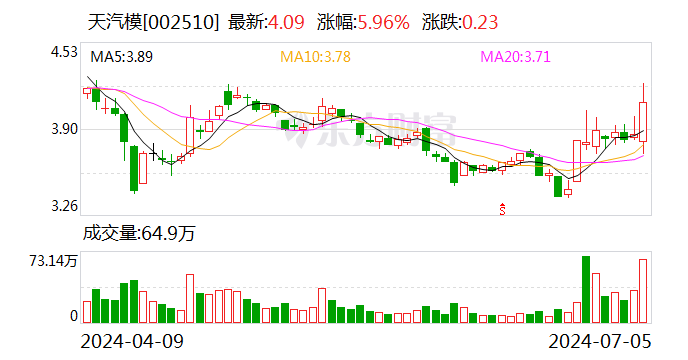 天汽模：公司控股股东将发生变更 明起复牌