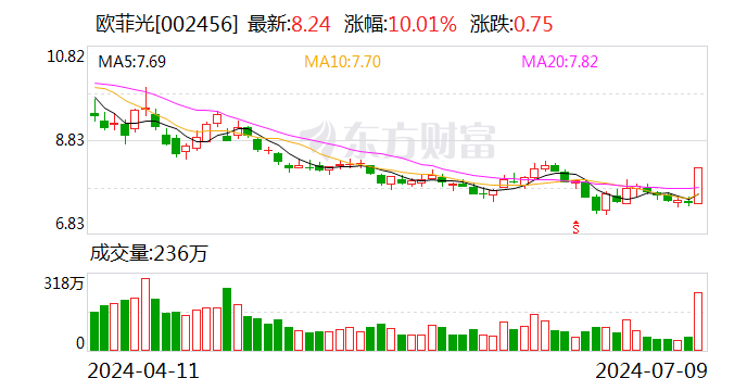 欧菲光：预计上半年净利3600万元—4500万元 同比扭亏