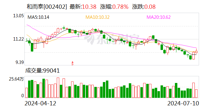 和而泰：公司生产经营管理核心地点位于广东省深圳市，暂未参与上海车路云一体化项目