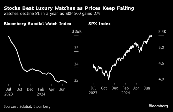 奢华腕表二手市场价格延续两年跌势 投资者转战回报更高的股市