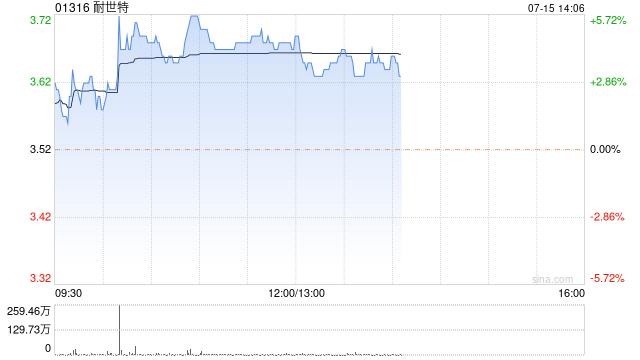 耐世特早盘涨近5% 机构称自动驾驶迎来密集催化