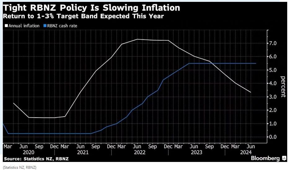 图：新西兰联储紧缩政策正在使通胀放缓（预期今年回到1%-3%的目标区间）（白线：年度通胀，蓝线：新西兰联储现金利率）