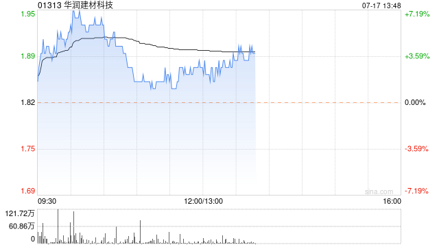 瑞银：调升华润建材科技评级至“中性” 目标价升至1.95港元