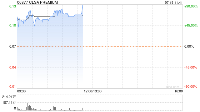 CLSA PREMIUM时隔逾1年复牌 早盘一度飙升逾77%