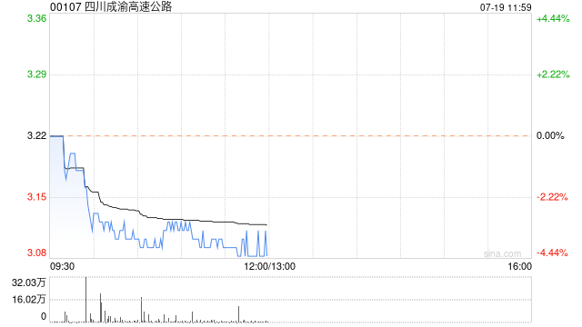 四川成渝高速公路：蜀道资本向蜀道融资租赁(深圳)增资12.09亿元