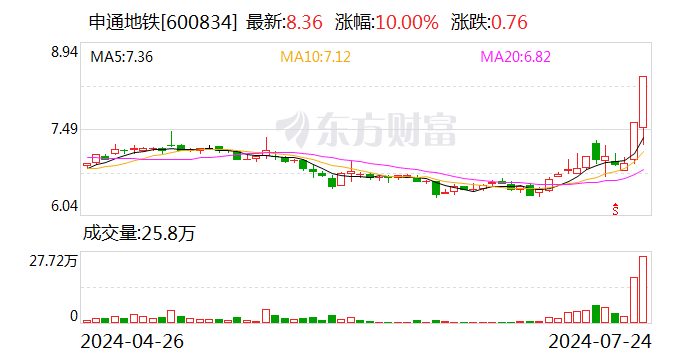 申通地铁：接管上海申铁与久事城开属于控股股东相关业务 与公司并不存在直接关系