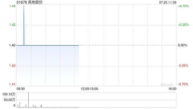 高地股份拟折让约1.41%配售最多1150万股 净筹约1570万港元