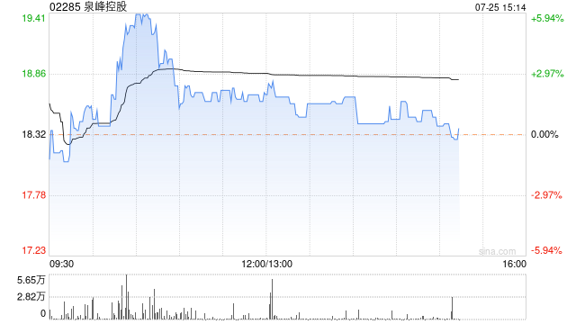 泉峰控股早盘涨超4% 预计上半年净利润同比增长22%至33%