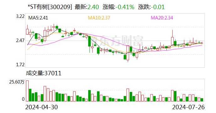 ＊ST有树收到深交所监管函：业绩预告净利与年报相比存在较大差异