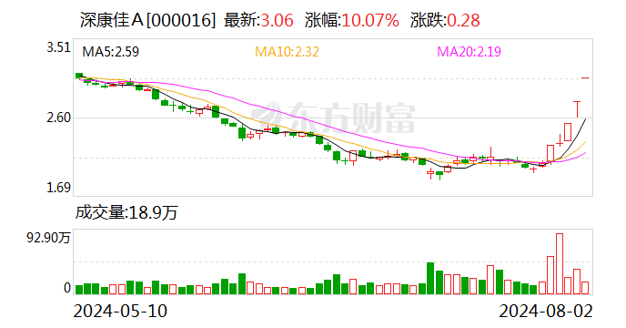 深康佳A：近期公司经营情况正常 内外部经营环境未发生重大变化